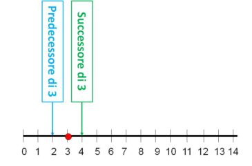 Predecessore E Successore
