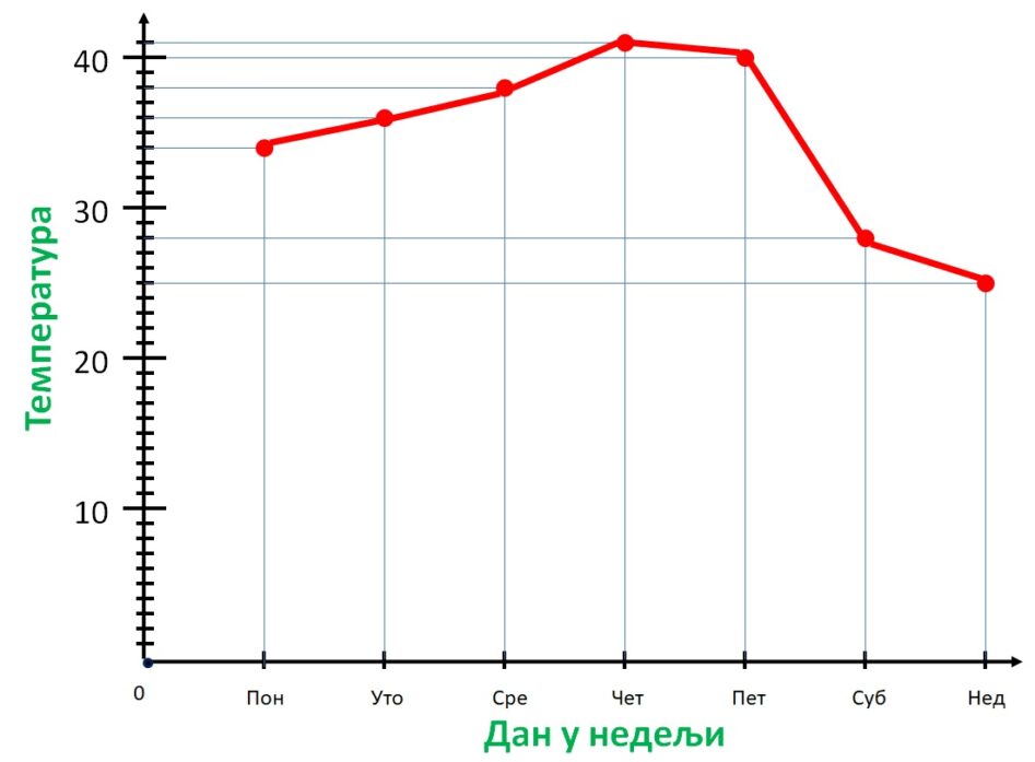 Линијски Дијаграм